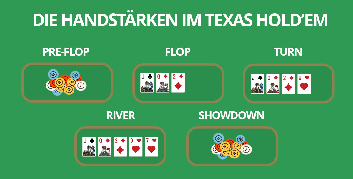 Setzrunden Texas Hold’em. 