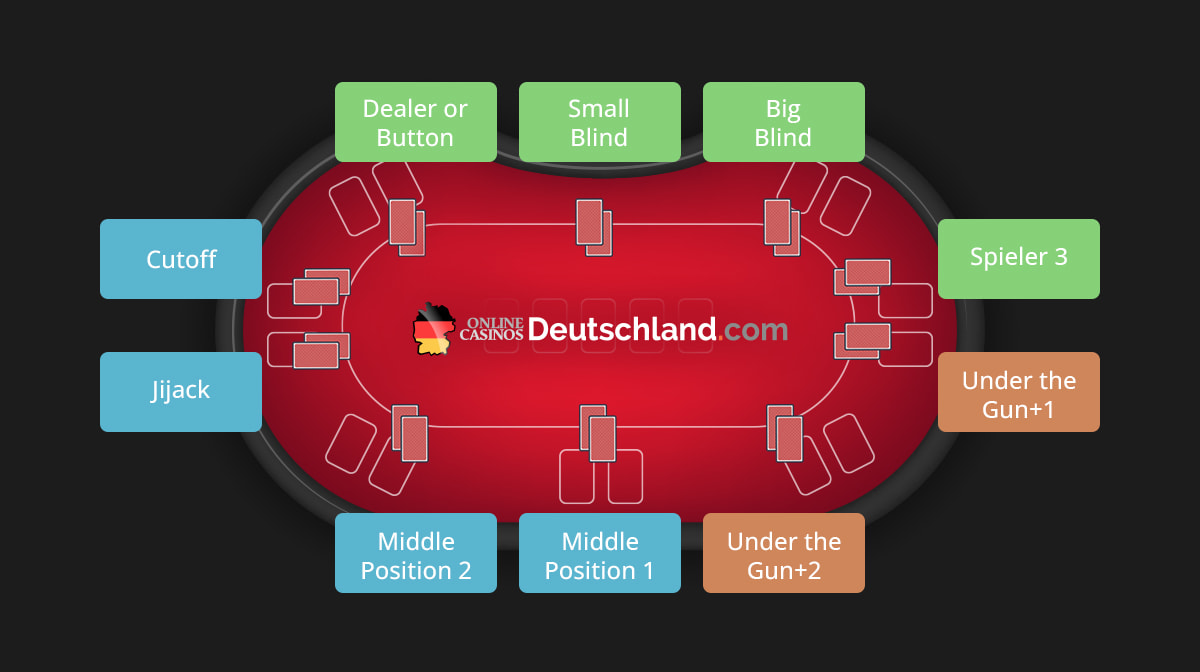 Die unterschiedlichen Positionen eines Pokertisches.