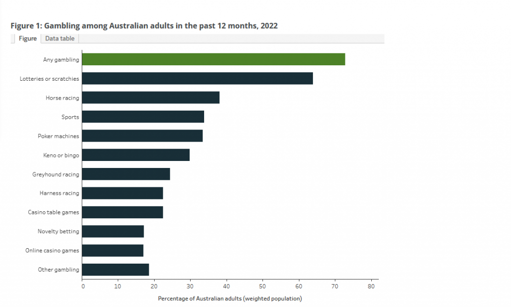 Statistik zu den beliebtesten Arten von Glücksspiel in Australien.