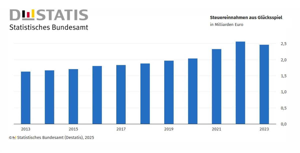 Statistik zu den Steuereinnahmen aus Glücksspiel von 2013 bis 2023