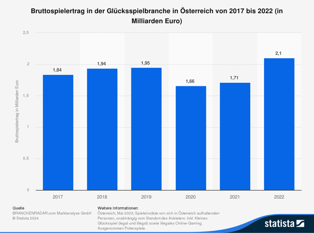 Bruttospielertrag in der Glücksspielbranche in Österreich von 2017 bis 2022